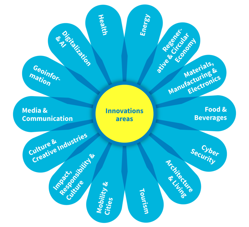 Knowledge Innovation Community Innovation areas